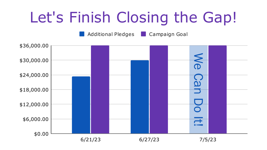 Let's Finish Closing the Gap! - bar chart showing how close we are to our $36,000 goal