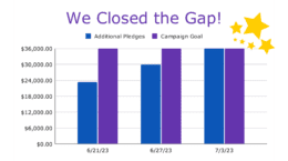 We Closed the Gap! - bar chart showing that we raised our goal of $36K