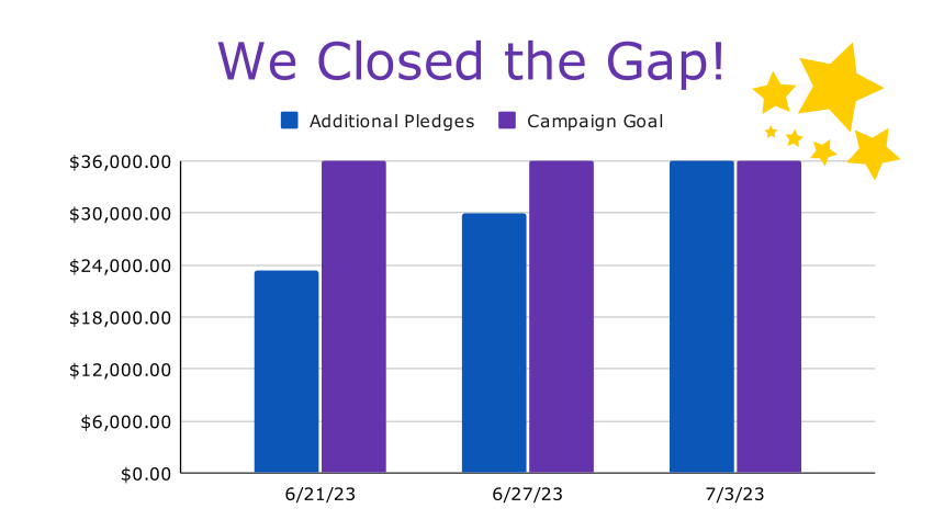 We Closed the Gap! - bar chart showing that we raised our goal of $36K
